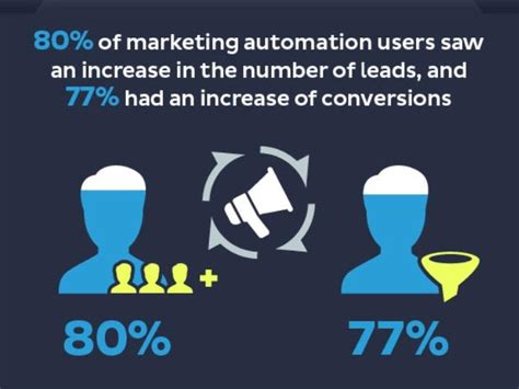 How To Scale Lead Generation With Marketing Automation Revboss