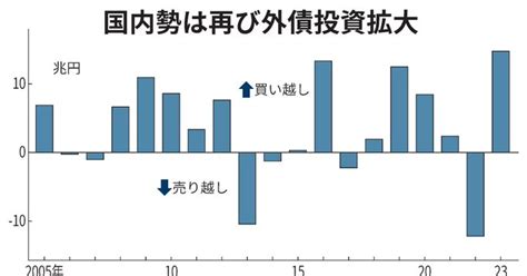 水上紀行staff二代目 On Twitter 2023年1 6月の国内勢による海外中長期債の買越額は半年間としては過去最大の14兆円