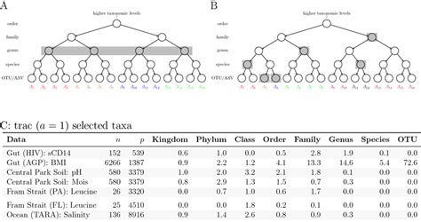 Illustration Of Fixed Level And Trac Based Taxon Aggregation The Trees