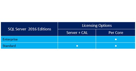 An Introduction To Microsoft Sql Server Licensing Flexera Blog