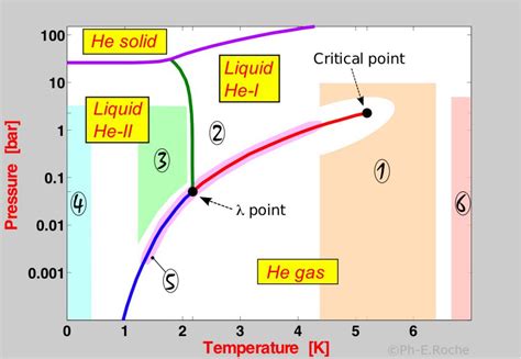 He4 PhaseDiagram Zone