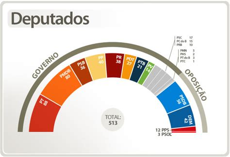 Blogdosommacal Pt E Pmdb Aumentam Bancadas No Congresso