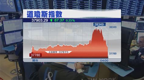 道指高收 標指及納指2連跌 Now 新聞