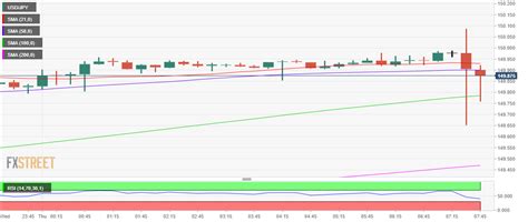 Breaking Usd Jpy Pierces Key 150 00 Level Japan Intervention Imminent