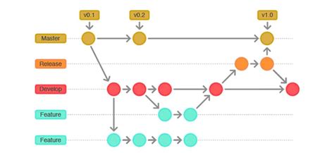 Githubs Tutorial For Distributed Version Control