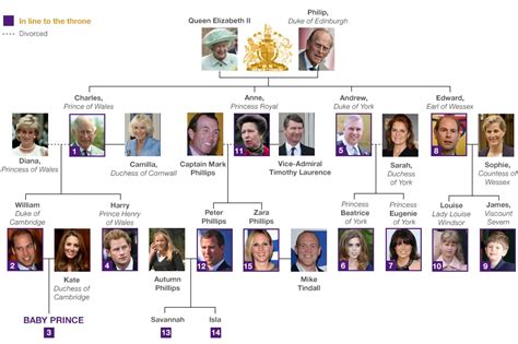 English is FUNtastic: The British Royal Family Tree - 2013