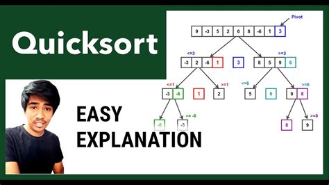 Quicksort In Java Explanation And Code Youtube