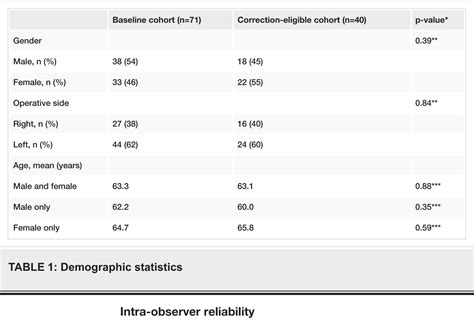 Table 1 From Evaluation Of Tilt Correction Of Anteversion On