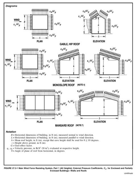 Asce Wind Load Diagram