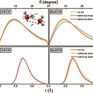 Distributions of the water–water hydrogen bonding angle and distance in ...