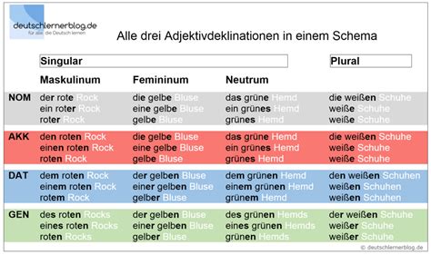 Deklination der Adjektive Deutsch B1 Tabellen Beispiele Übungen