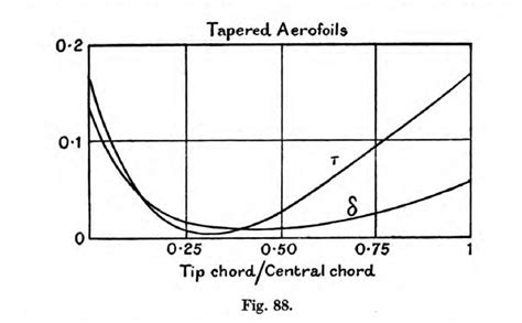 Aerodynamics D To D Non Elliptical Lift Curve Slope Correction