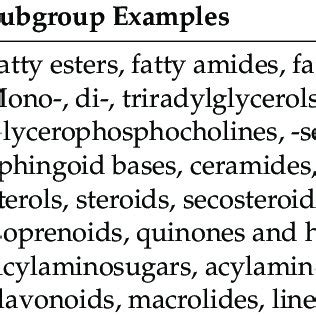 Classification of lipids according LIPID MAPS with examples of ...