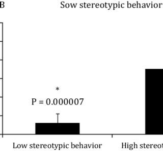 -Sow stereotypic behavior distribution. 0 20 40 60 80 100 | Download Scientific Diagram