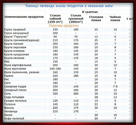 Таблица веса продуктов в граммах