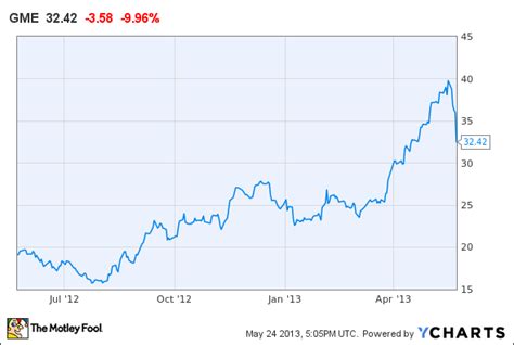 Gamestop Stock Price - GameStop Stock Price Spikes After Microsoft ...