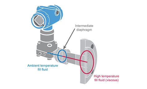 Rosemount S Medici N De Nivel Por Presi N Diferencial Dp Emerson Py