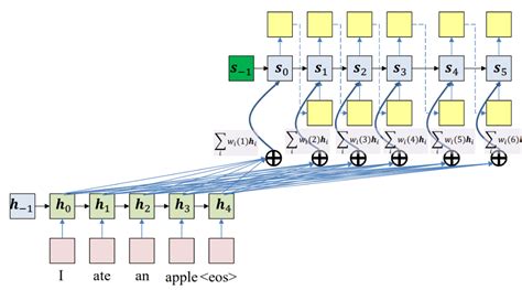 Deep Learning The Transformer Sequence To Sequence Seq2seq Models