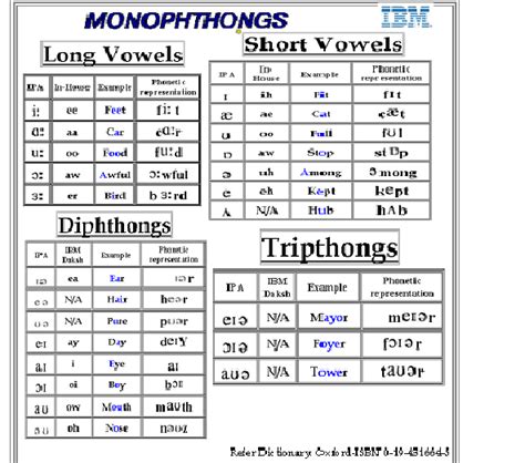 Consonant And Vowel Sounds Chart