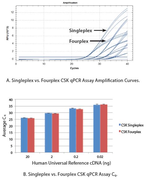 Multiplex Qpcr—how To Get Started