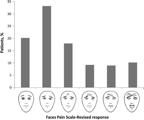 Faces Pain Scale Revised Fps R Responses The Percentage Of Patients Download Scientific