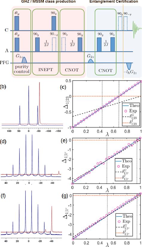 Figure 3 From Experimental Verification Of Many Body Entanglement Using