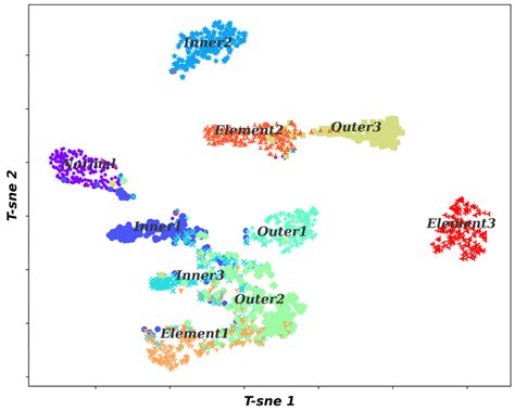 Two Dimensional Visualization Of The Learned Features By T SNE A