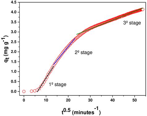 Intraparticle Diffusion Model Of Cr Dye Adsorption On Pu Membrane Using