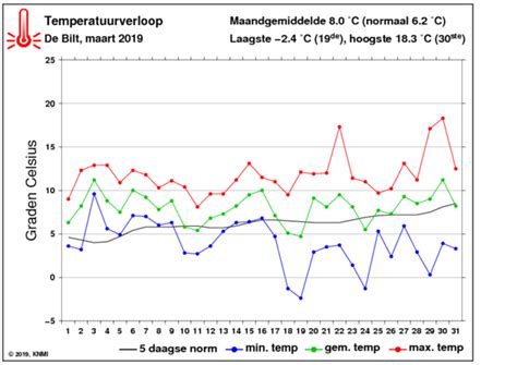 Knmi Maart 2019
