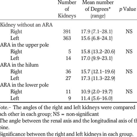 Association Of An Accessory Renal Artery Ara With The Renal Axis Download Table