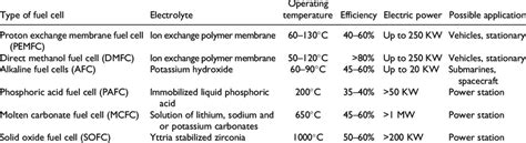 8 A Brief Overview And Comparison Of Different Fuel Cell Types