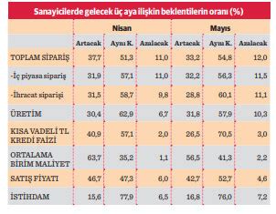 Ekonomide fren eğilimi Dünya Gazetesi