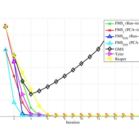 Convergence Of The Fms Algorithm Compared To Gms Reaper And Tyler