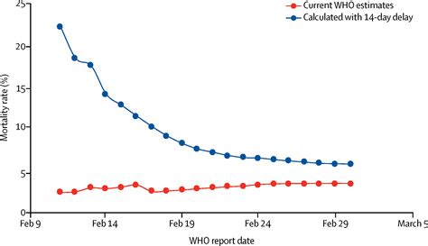 Real Estimates Of Mortality Following Covid Infection The Lancet