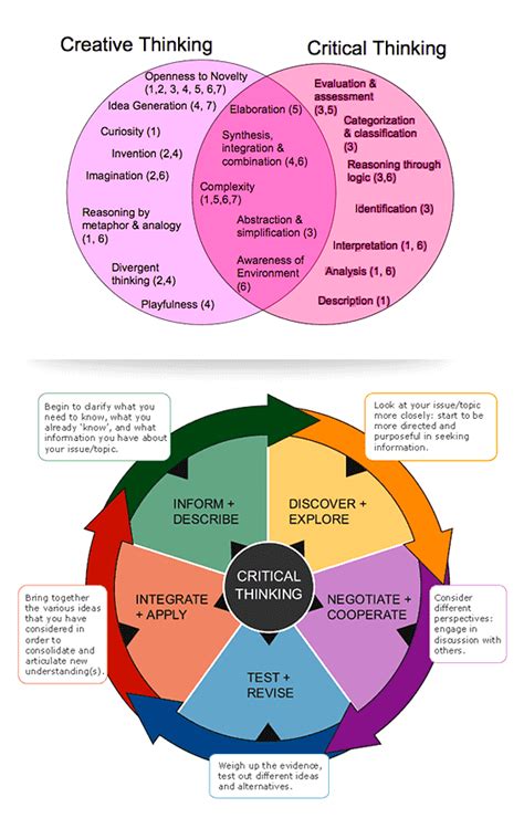 Critical Thinking Diagram