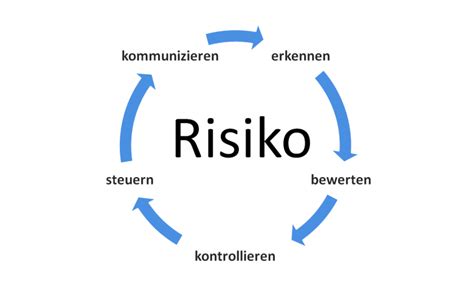 Risiko Management F R Bim Projekte Ubiplan