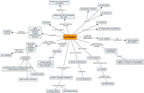 Futurismo Mappe Concettuali E Schemi Di Sintesi Mappe Concettuali