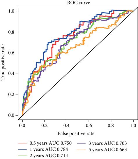 Survival Analysis Of The Three Gene Signature In Training And Download Scientific Diagram