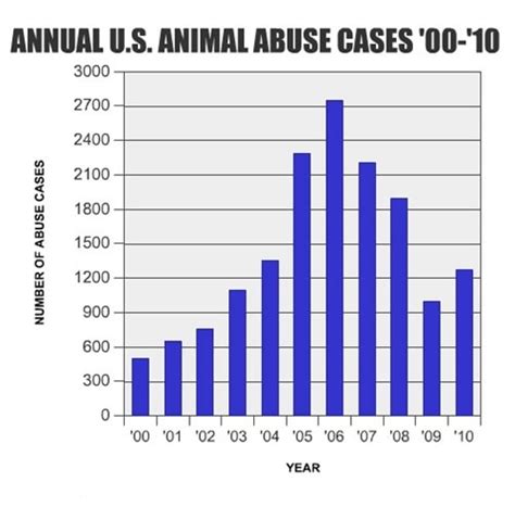 Charts Animal Cruelty