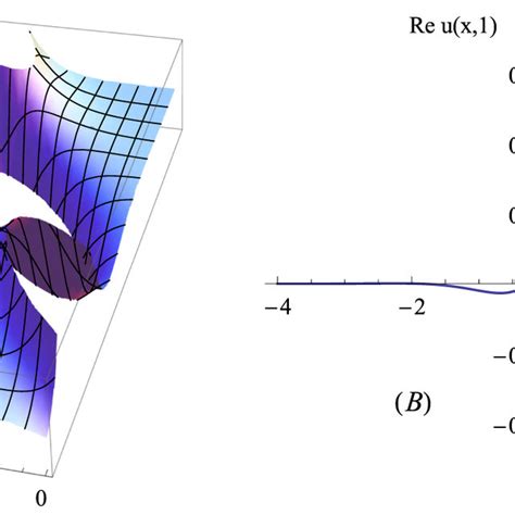 A The Three Dimensional 3d Surfaces Of Equation 21 B Two