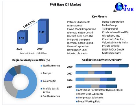 Pag Base Oil Market Global Industry Analysis And Forecast 2022 2029