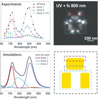 Spatially Resolved Pe Intensity Spectra A Spatially Resolved Pe