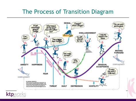 Transition Curve