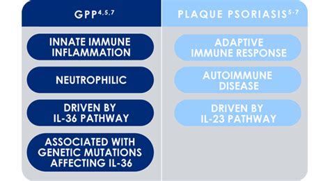 What Is Generalized Pustular Psoriasis Gpp Walks In