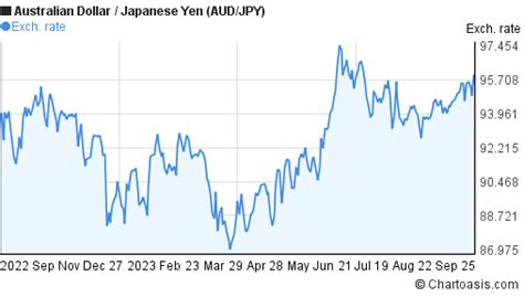 Aud Jpy Chart Australian Dollar Japanese Yen Rates