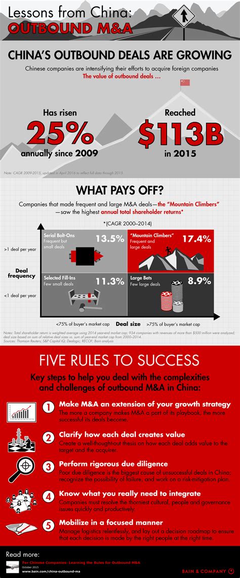 More Chinese Companies Are Acquiring Foreign Businesses Infographic