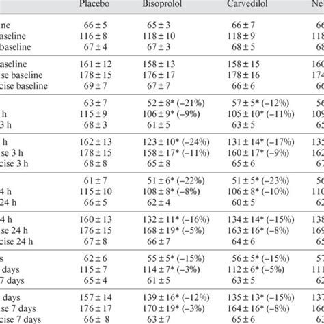 Effects Of Bisoprolol Carvedilol And Nebivolol On Heart Rate During