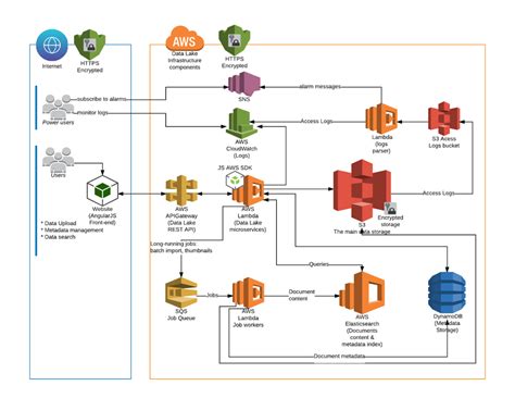 Aws Data Lake Architecture Diagram