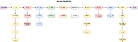 装修新房子的步骤流程图迅捷画图，在线制作流程图