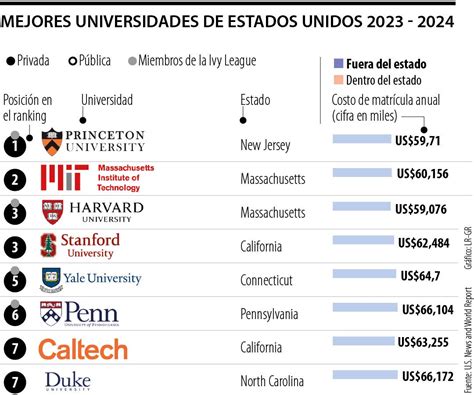 Las Mejores Universidades De Estados Unidos Y Su Precio De Matr Cula